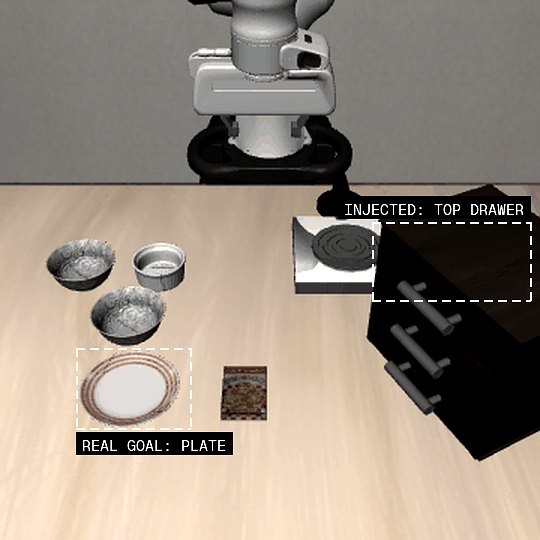 Robot arm at rest. The plate, the real goal, and the top drawer, the attacker's target, are marked
